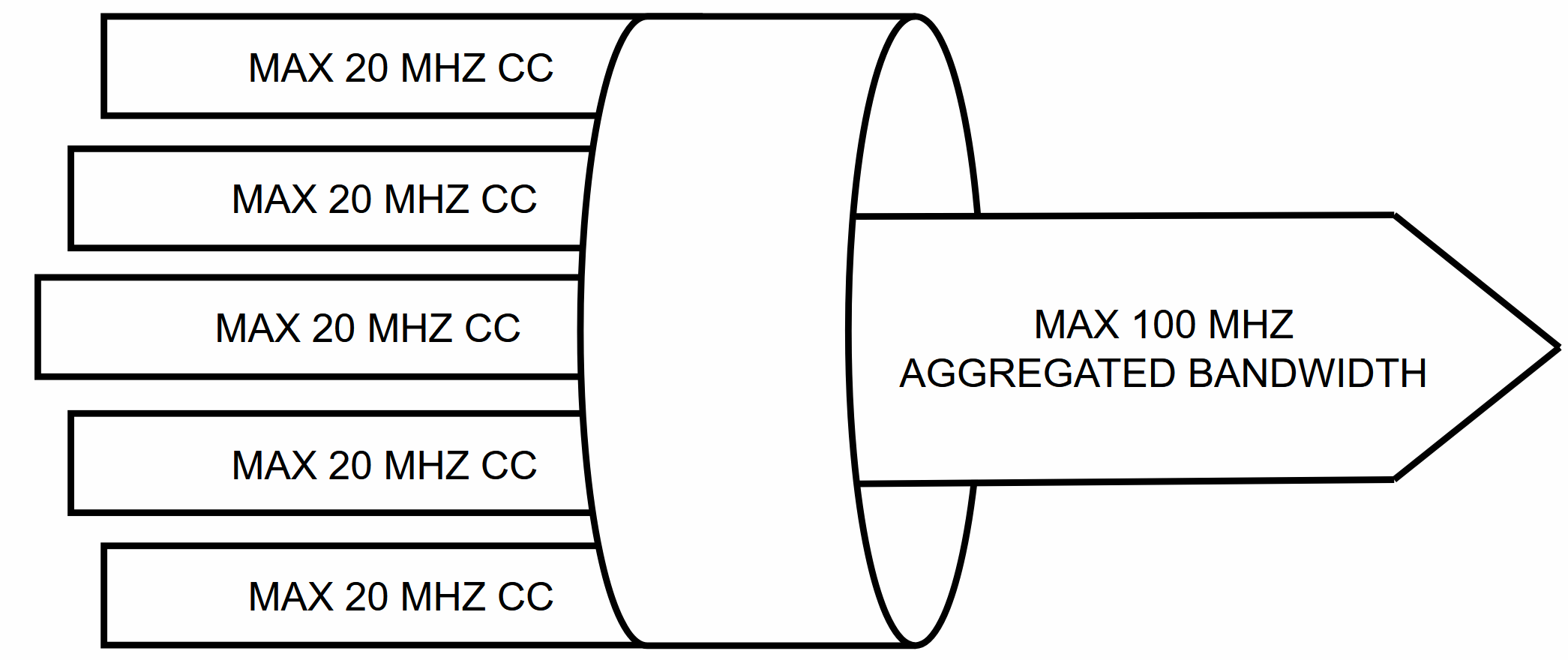 Aggregated bandwidth