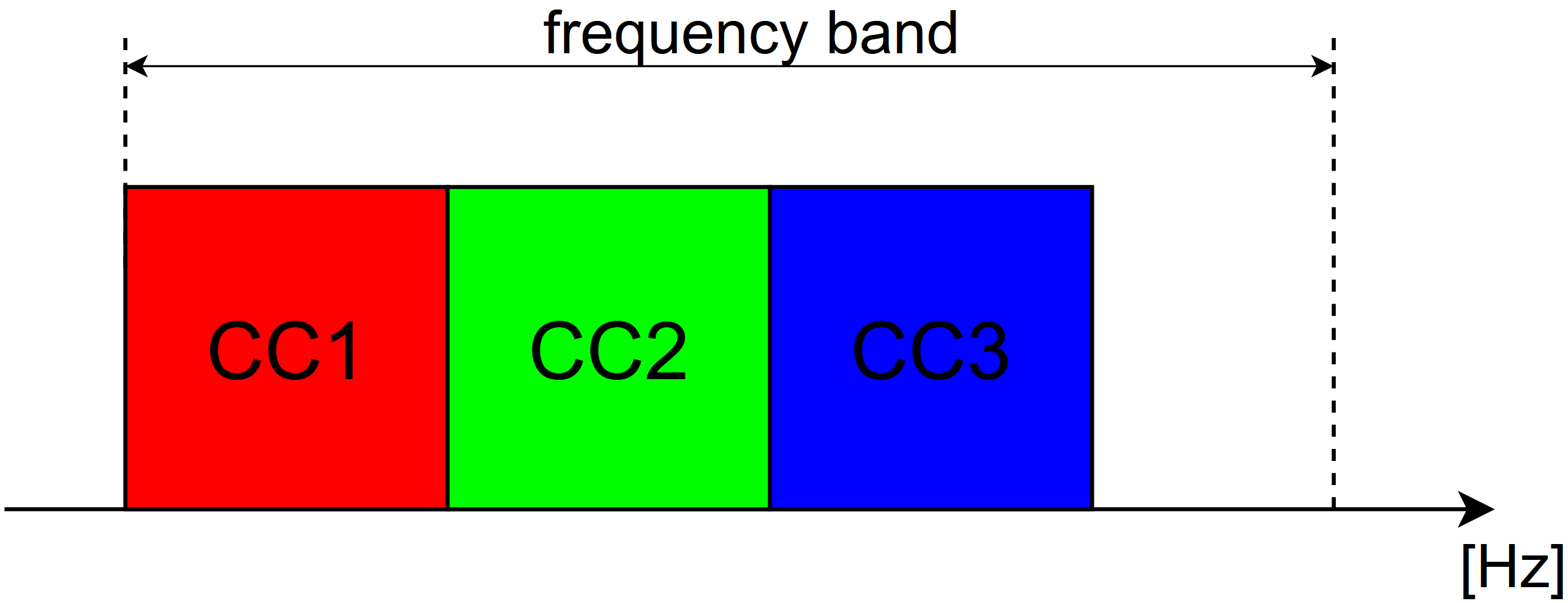 Frequency band 1