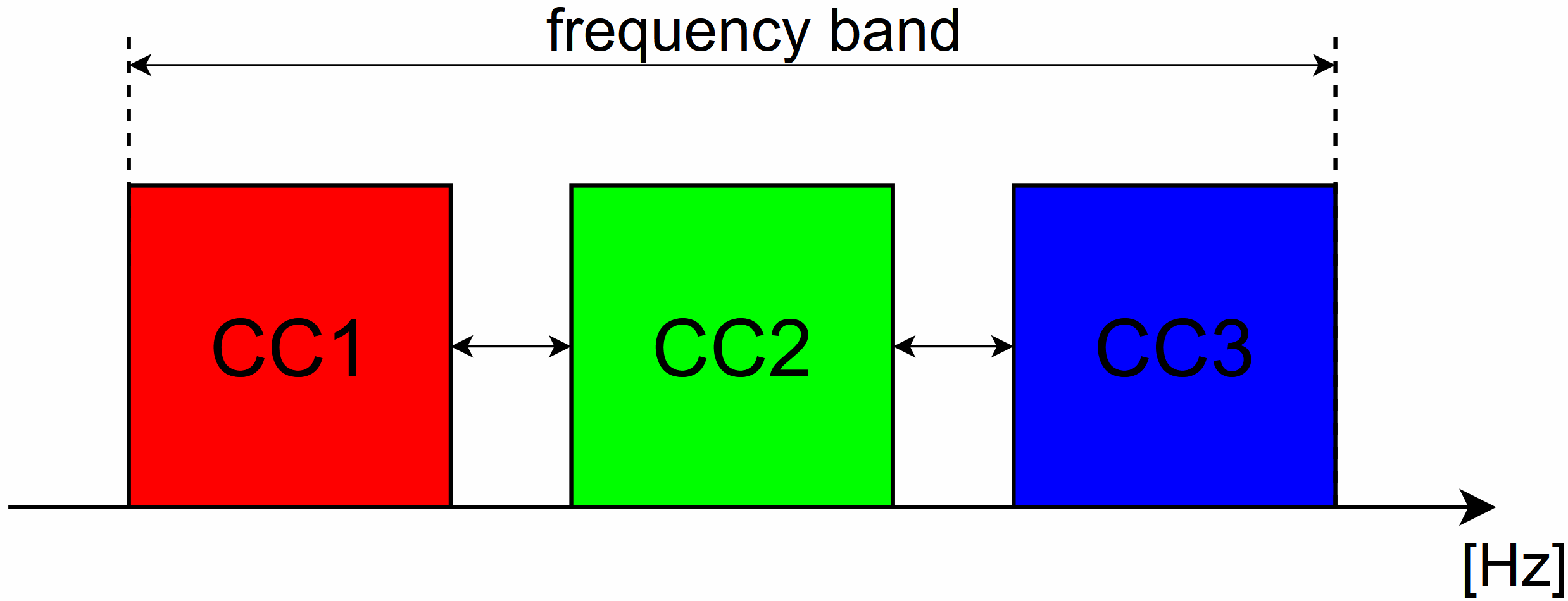 Frequency band 1