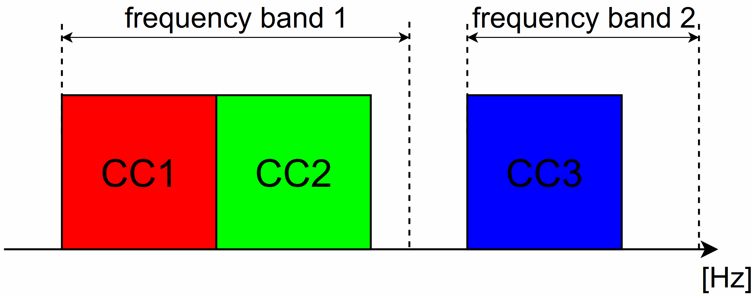 Frequency band 1