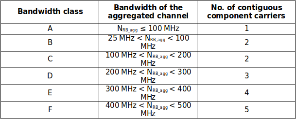 Bandwidth classes table