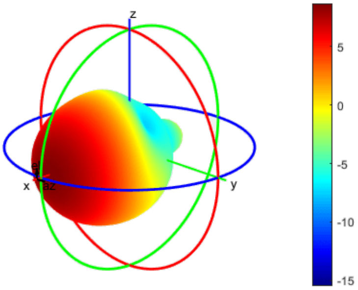 Preview of article What are the differences between omni-directional and uni-directional antennas?