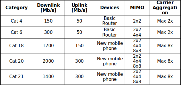 Carrier aggregation table