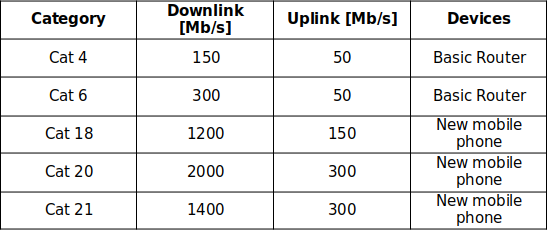 LTE UE table