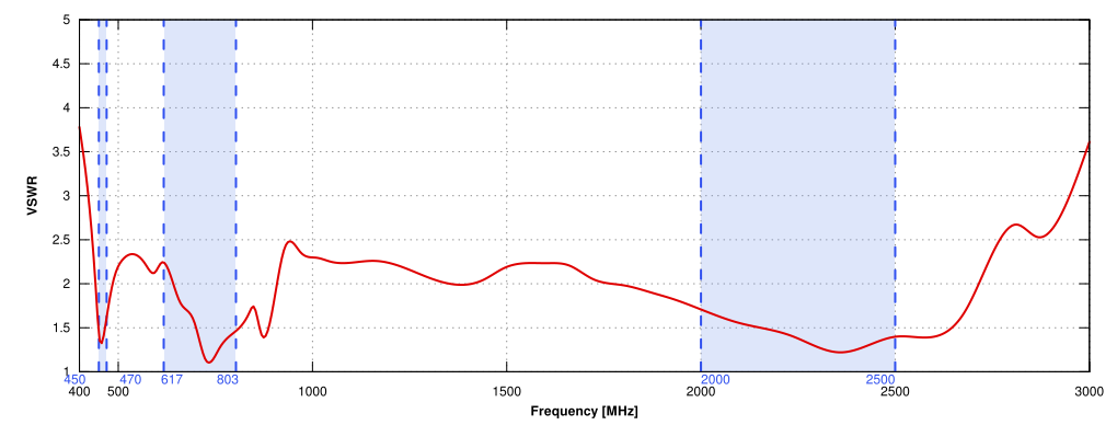 VSWR of QuCube for Teltonika TRB236