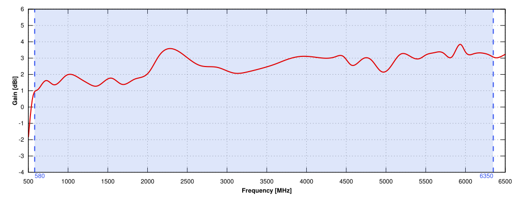 5G/LTE GAIN of QuCube for Teltonika RUTX09