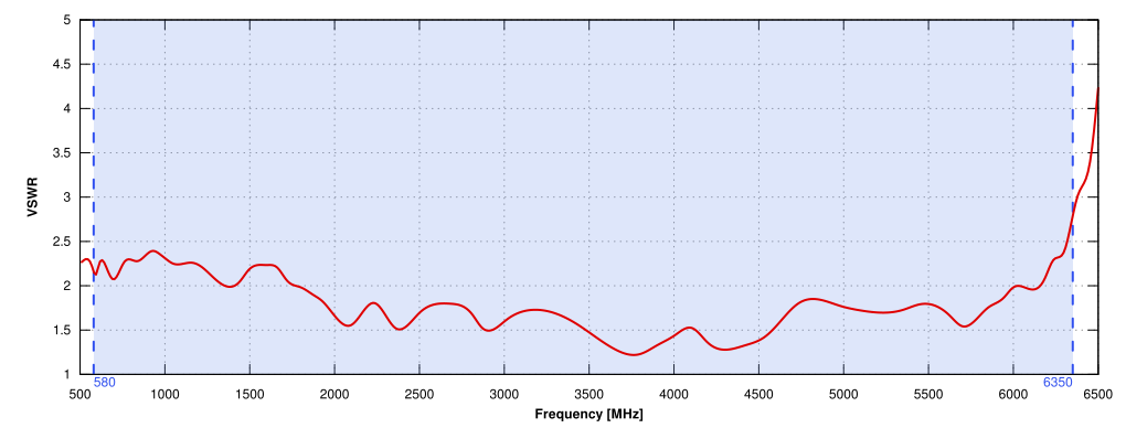 5G/LTE VSWR of QuCube for Teltonika RUTX09