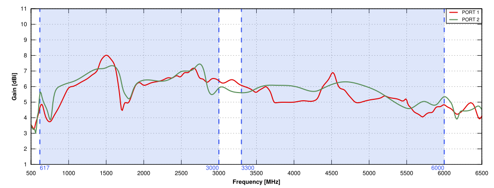 LTE Gain of QuMax for Teltonika RUT2xx ver. US (Band71)
