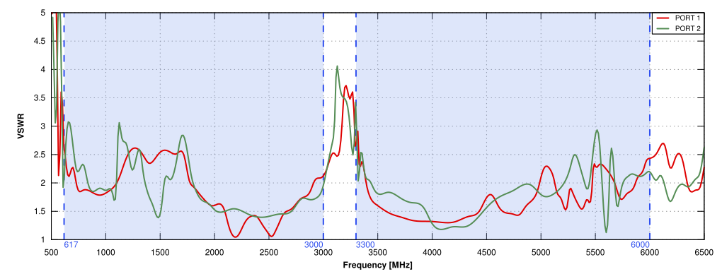 LTE VSWR of QuMax for Teltonika RUT2xx ver. US (Band71)