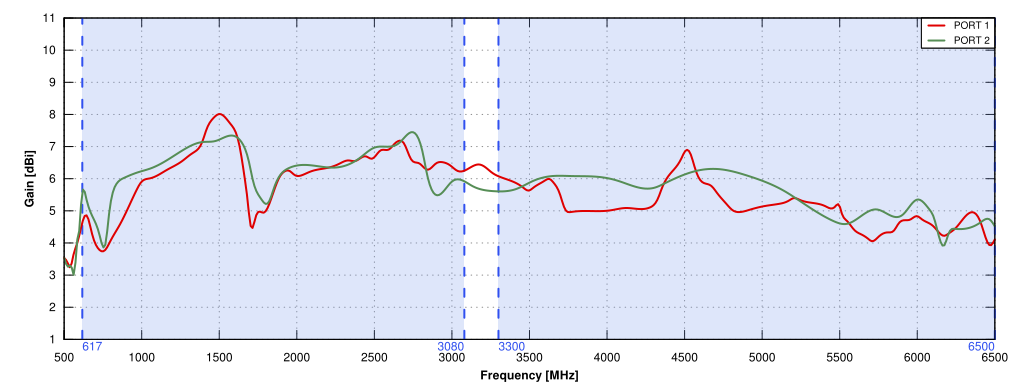 5G/LTE Gain of QuMax for Teltonika RUTX11 ver. US (Band71)