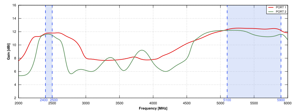 Gain of QuSector 12HV-30-2