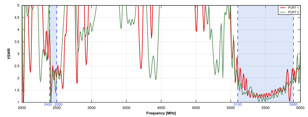 VSWR  of QuSector 12HV-30-2