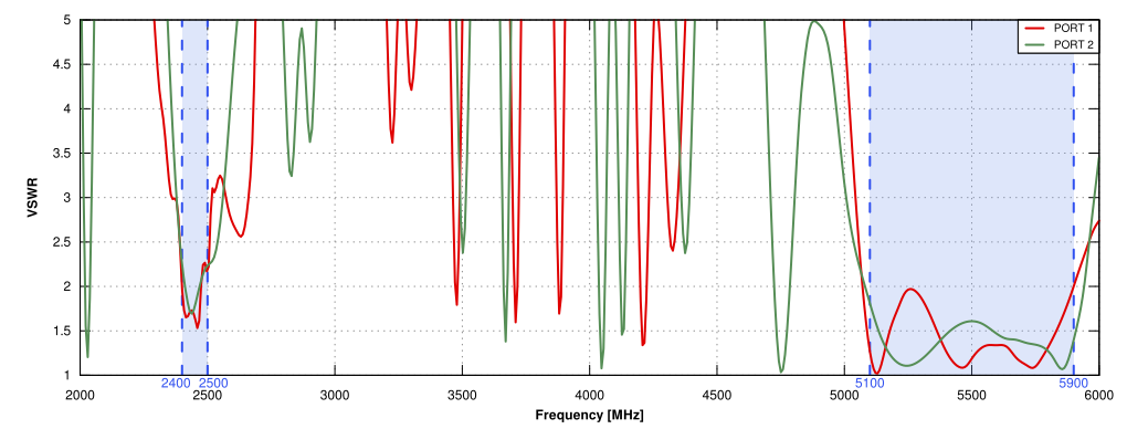 VSWR  of QuSector 12HV-30-3