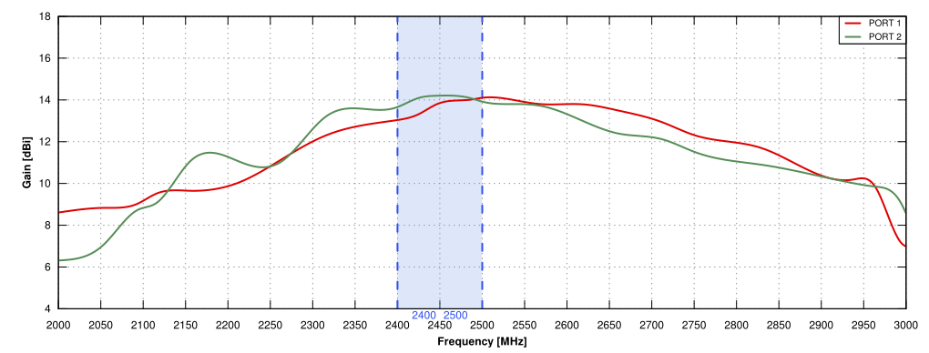 Gain 2.4GHz to 2.5GHz of QuSector 14HV-30-4522 Wi-Fi 6e Nf