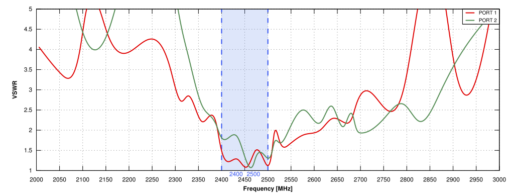 VSWR 2.4GHz to 2.5GHz of QuSector 14HV-30-4522 Wi-Fi 6e