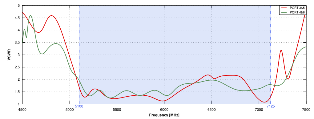VSWR 5.1GHz to 7.125GHz of QuSector 14HV-30-4522 Wi-Fi 6e
