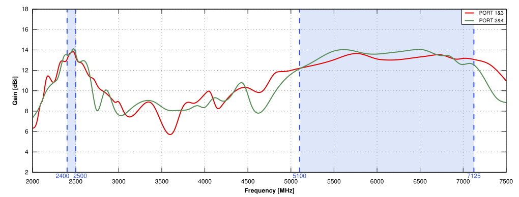 Gain of QuSector 14HV-30-4 Wi-Fi 6e Nf