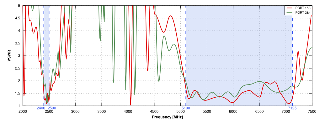 VSWR of QuSector 14HV-30-4 Wi-Fi 6e