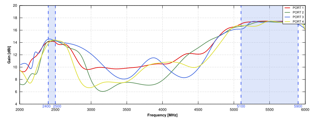 Gain of QuSector 17HV-90-4