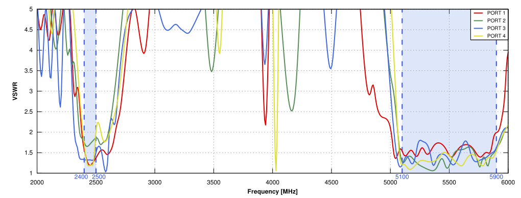 VSWR of QuSector 17HV-90-4 Nf