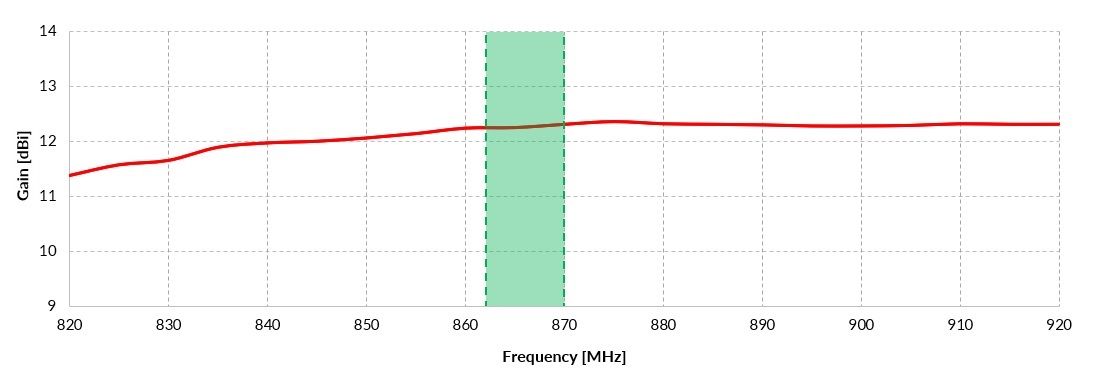 Gain of QuPanel XR LoRa 868MHz Nf