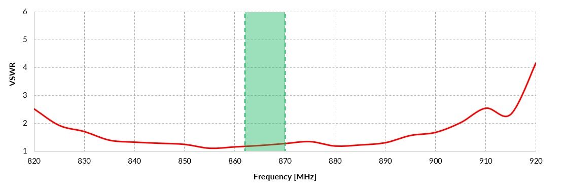 VSWR of QuPanel XR LoRa 868MHz Nf