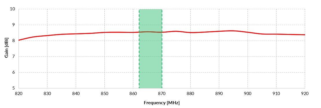 Gain of QuPanel LoRa 868MHz Nf