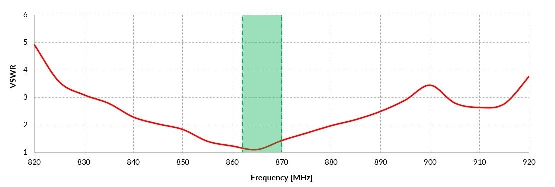 VSWR of QuPanel LoRa 868MHz Nf