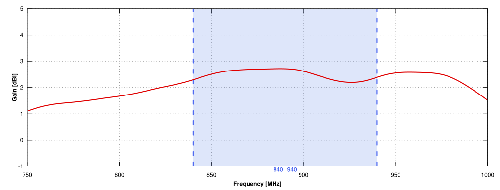 Gain of QuOmni LoRa