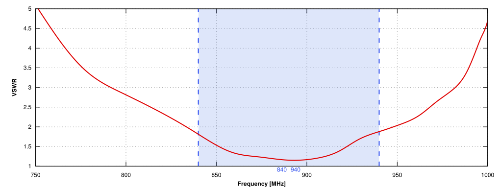 VSWR of QuOmni LoRa Nf