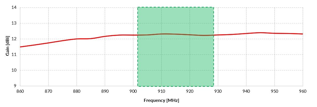 Gain of QuPanel XR LoRa 915MHz Nf