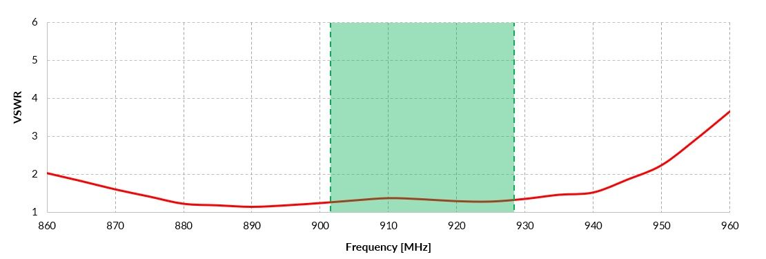 VSWR of QuPanel XR LoRa 915MHz Nf