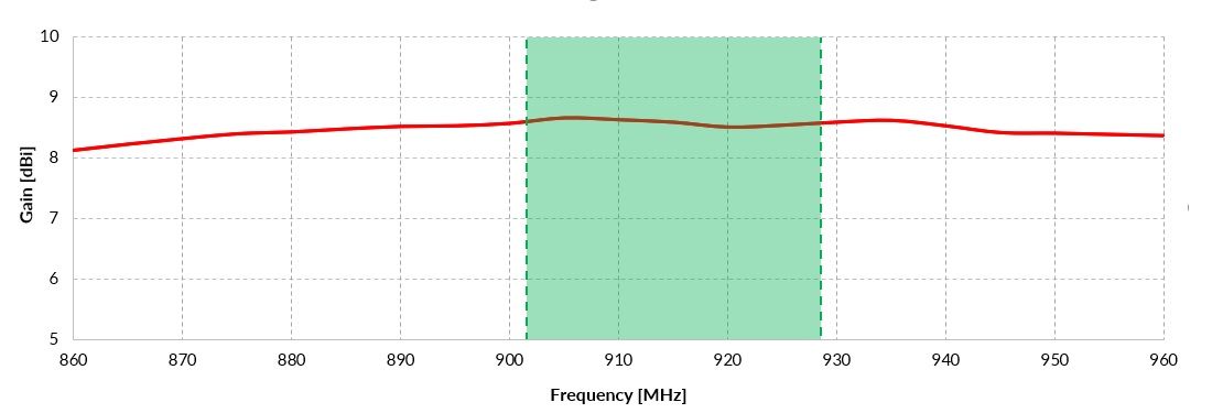 Gain of QuPanel LoRa 915MHz Nf