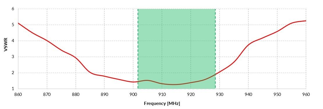 VSWR of QuPanel LoRa 915MHz