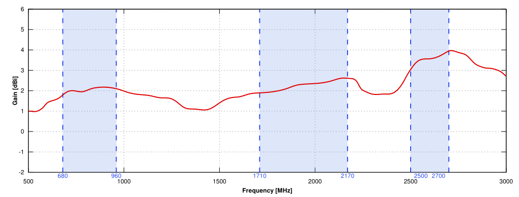 GAIN FOR LTE ANTENNA of QuCam for Teltonika RUT950