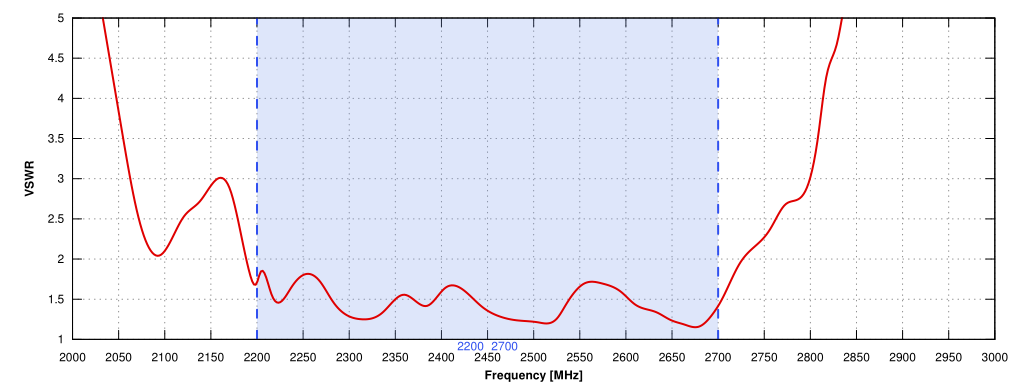 VSWR FOR WI-FI ANTENNA of QuCam for Teltonika RUT950