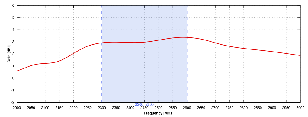 GAIN FOR WI-FI ANTENNA of QuCam for Teltonika RUT241 230V