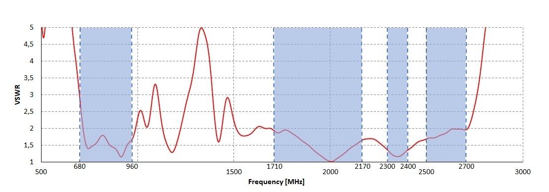 VSWR for LTE antenna PORT 1 of QuMax XR2 bi-directional kit for RUTX12