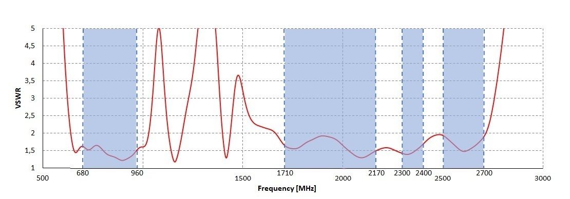VSWR for LTE antenna PORT 2 of QuMax XR2 bi-directional kit for RUTX12