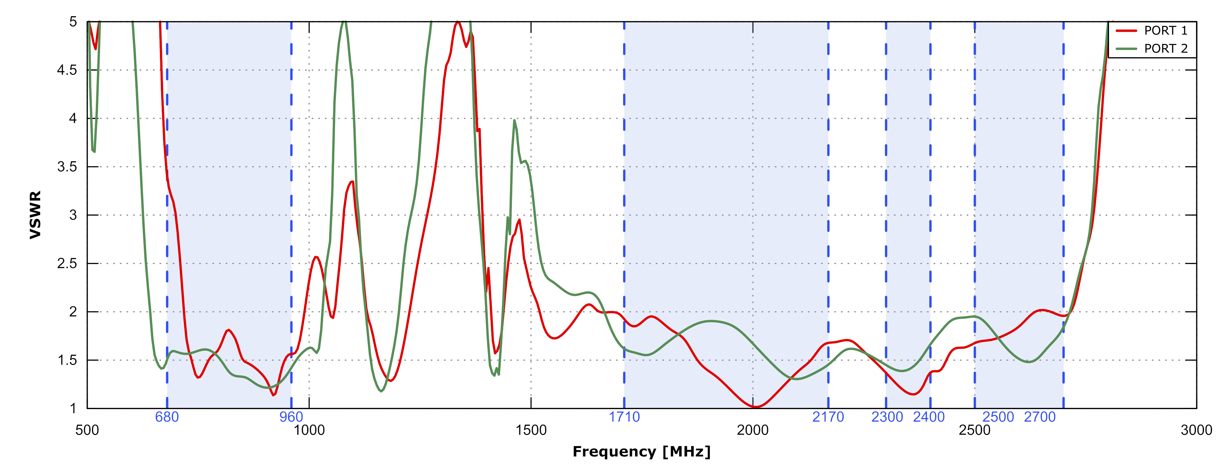VSWR for LTE antenna of QuMax XR LTE High Band