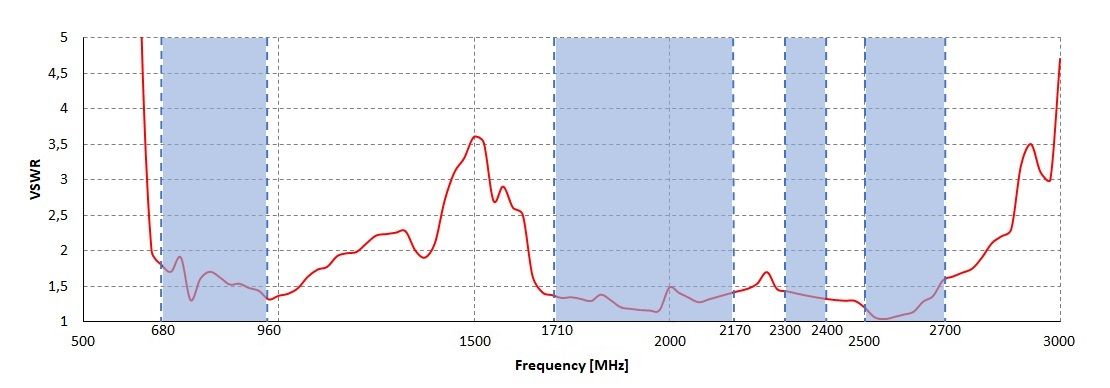 VSWR for LTE antenna of QuMax for RUT2xx