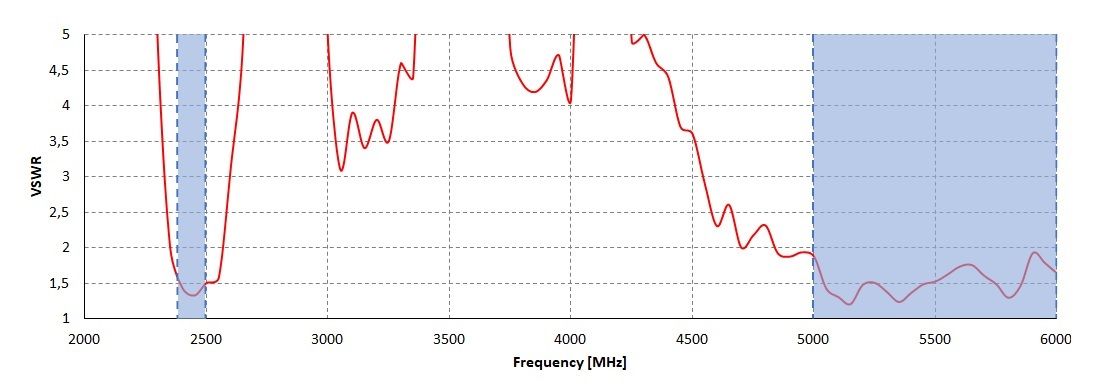 VSWR for Wi-Fi antenna of QuMax for RUT2xx