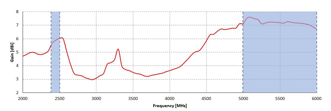 Gain for Wi-Fi antenna of QuMax for RUT2xx