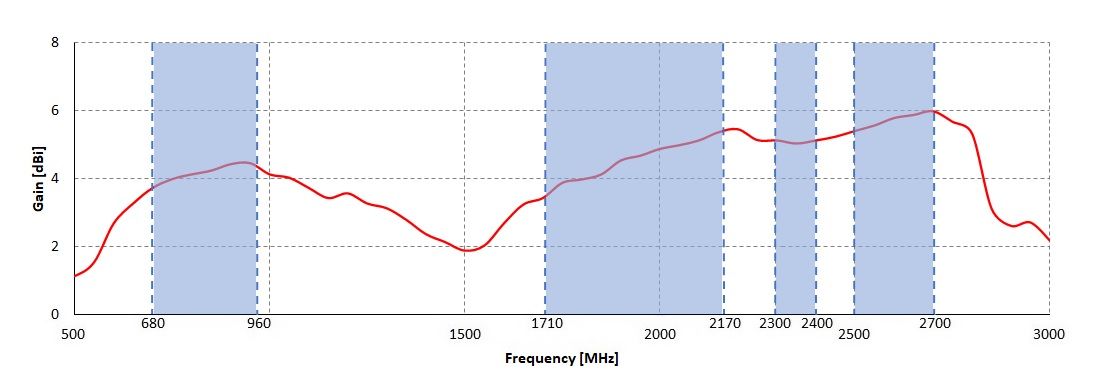 Gain for LTE antenna of QuMax for Teltonika RUT951/RUT950/RUT901