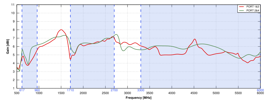 5G/LTE Gain of QuMax for Robustel EG5120