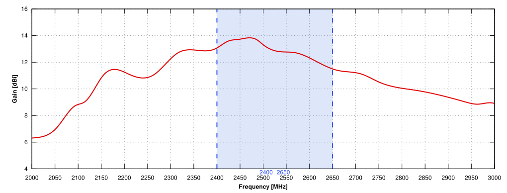 Gain of QuMax for Teltonika RUT14x