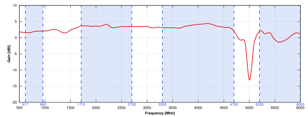 Gain of QuOmni 5G/LTE Global MIMO 2x2 Nf