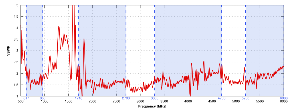 VSWR of QuOmni 5G/LTE Global MIMO 4x4