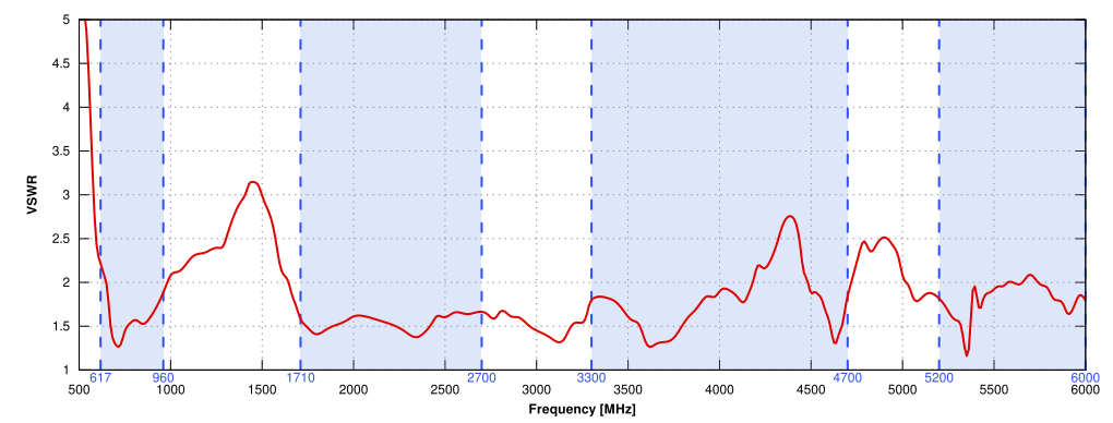 VSWR of QuOmni 5G/LTE Global MIMO 2x2 Nf