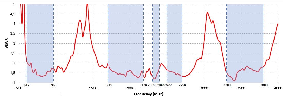 VSWR for LTE antenna of QuOmni 5G/LTE MIMO 2x2, ver. US